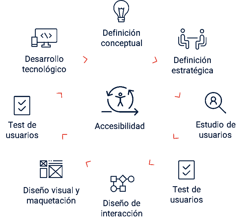 Ilustración que muestra el lujo de trabajo circular de mimetizo en ux y accesibilidad