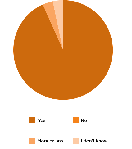 Gráfica que muestra una respuesta mayoritaria para Sí