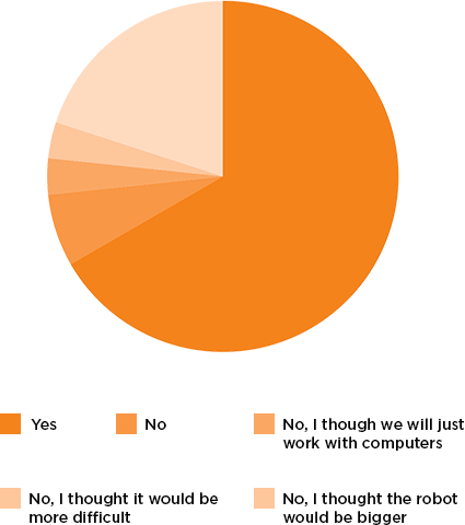 Gráfica que muestra una respuesta mayoritaria para Sí